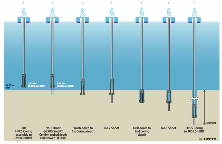 水圧式ピストンコアの作業工程図（JAMSTEC MarE3運用部提供）